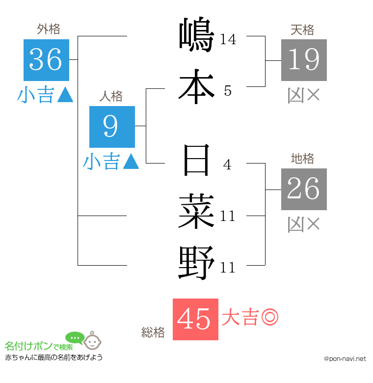 嶋本 日菜野さんの姓名判断結果