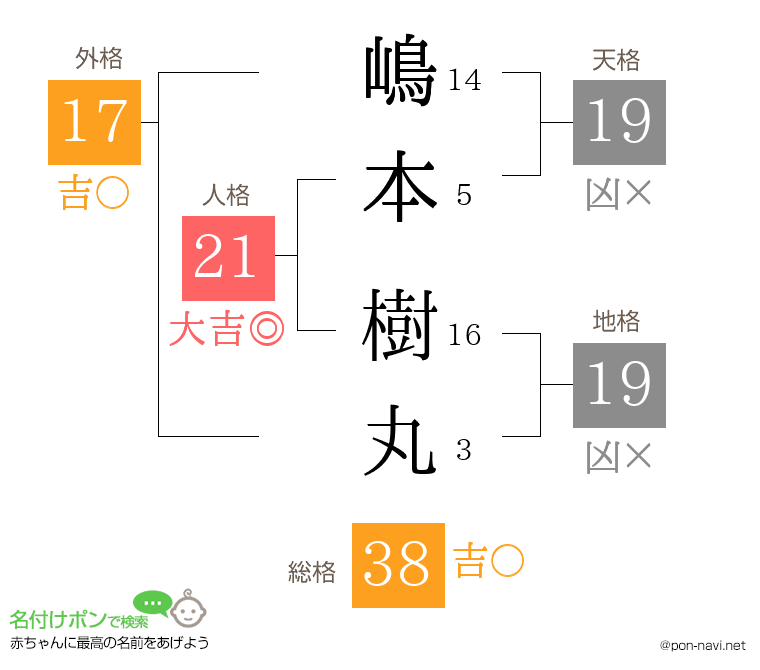 嶋本 樹丸さんの姓名判断結果