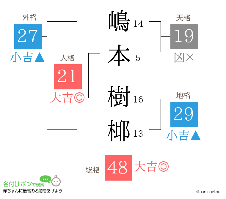 嶋本 樹椰さんの姓名判断結果