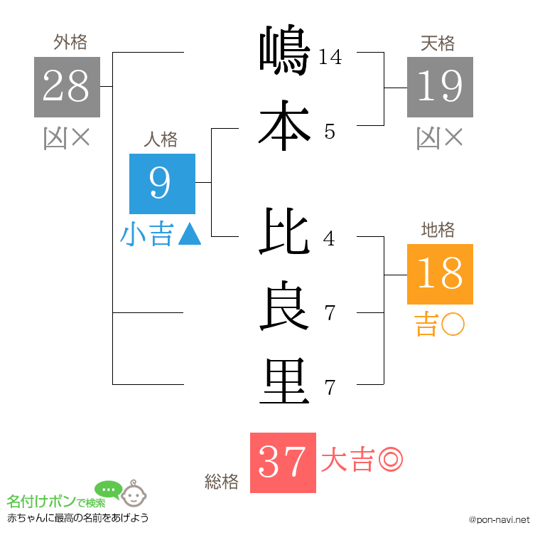 嶋本 比良里さんの姓名判断結果
