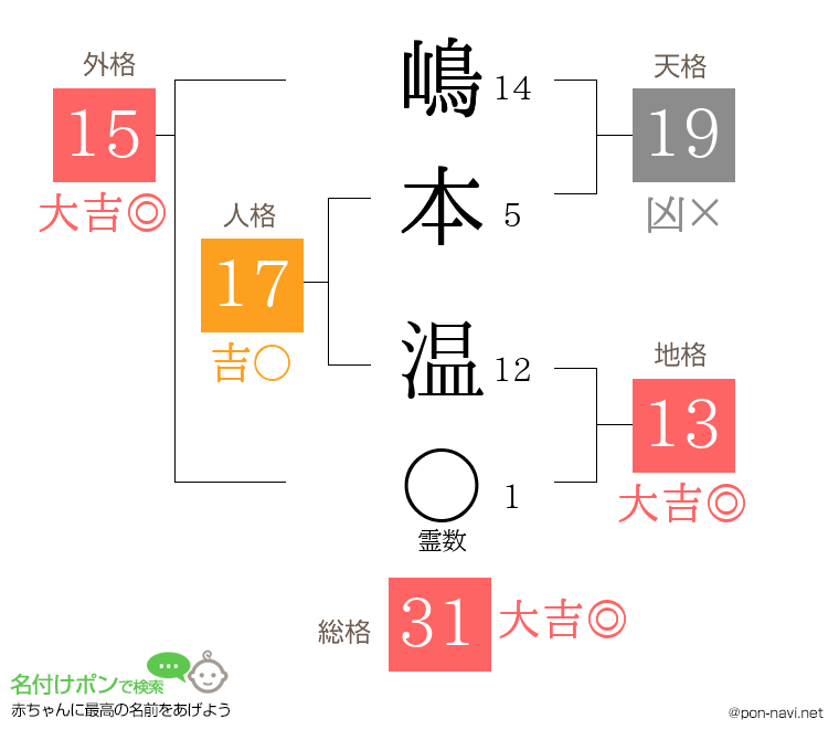 嶋本 温さんの姓名判断結果