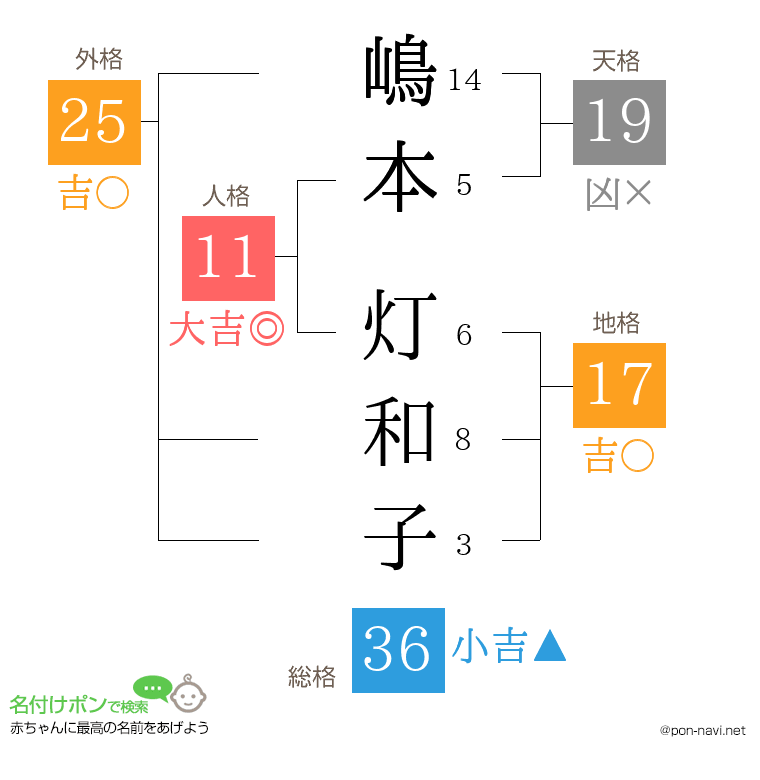 嶋本 灯和子さんの姓名判断結果