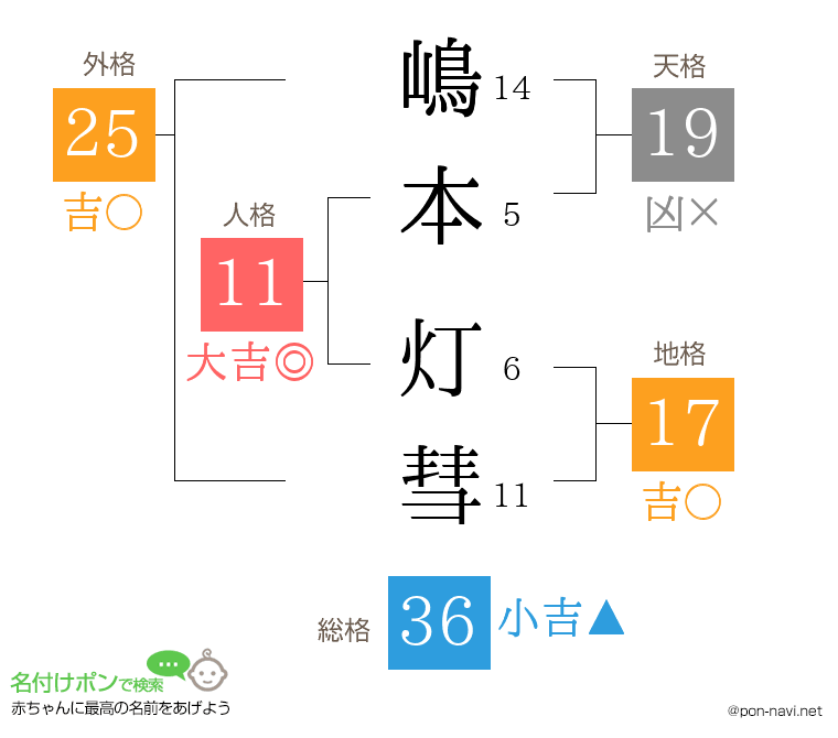 嶋本 灯彗さんの姓名判断結果