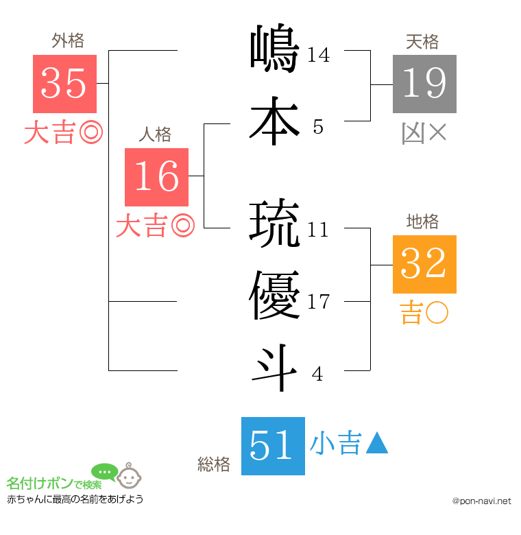 嶋本 琉優斗さんの姓名判断結果