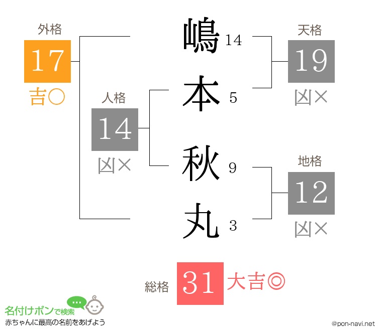 嶋本 秋丸さんの姓名判断結果
