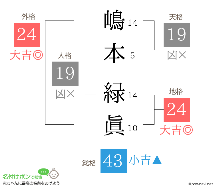 嶋本 緑眞さんの姓名判断結果