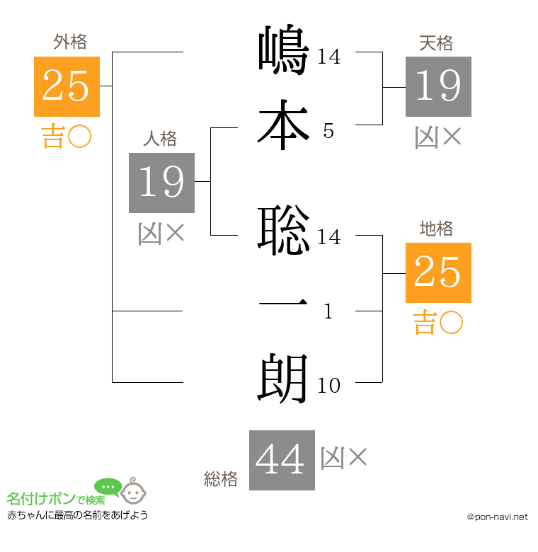 嶋本 聡一朗さんの姓名判断結果