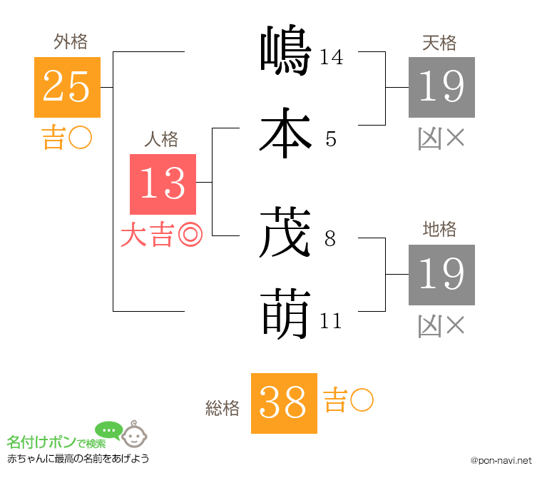嶋本 茂萌さんの姓名判断結果