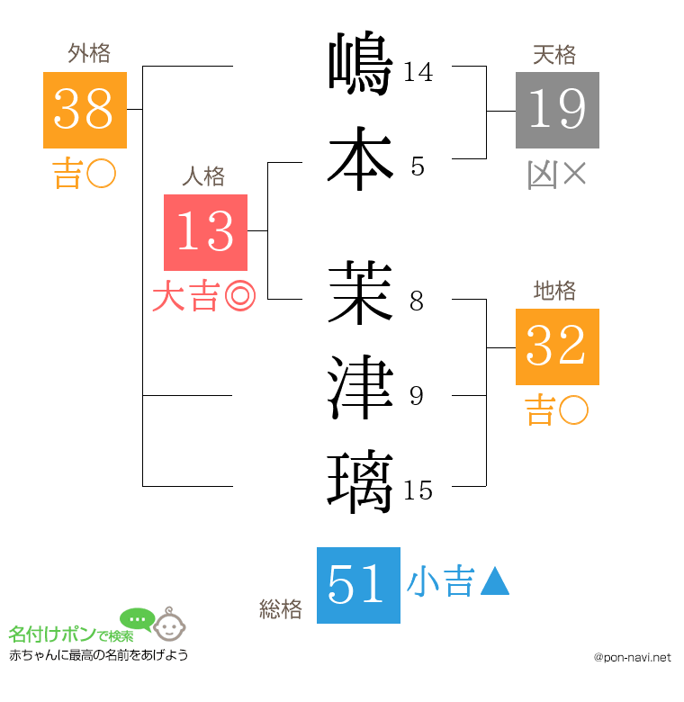 嶋本 茉津璃さんの姓名判断結果