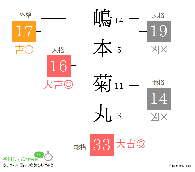 嶋本 菊丸さんの姓名判断結果