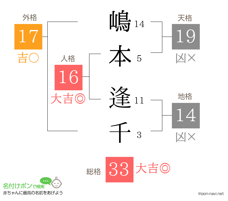 嶋本 逢千さんの姓名判断結果