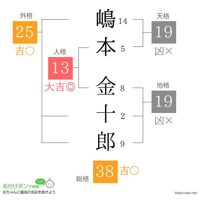 嶋本 金十郎さんの姓名判断結果