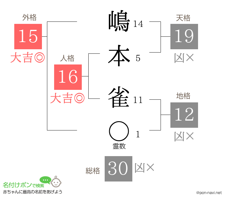 嶋本 雀さんの姓名判断結果