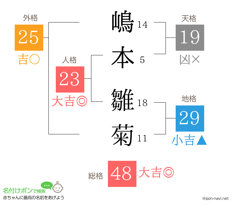 嶋本 雛菊さんの姓名判断結果