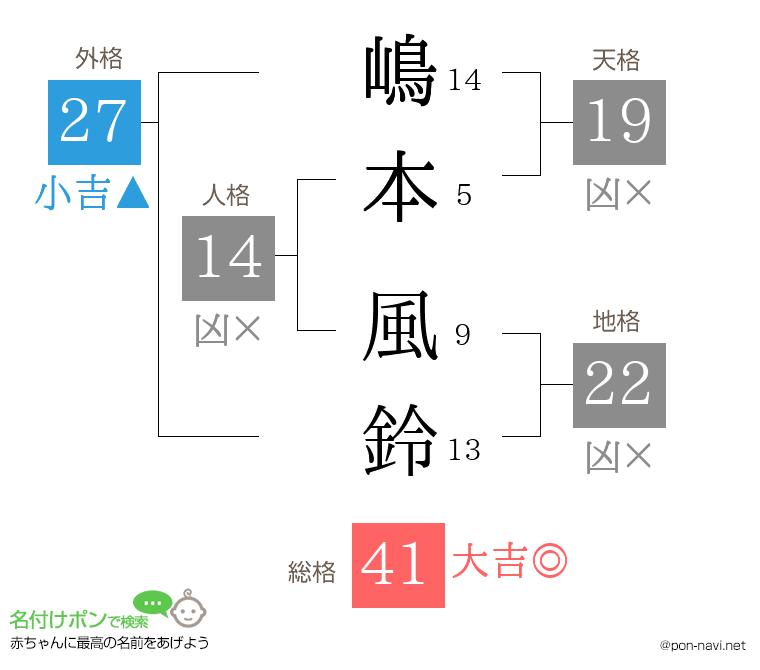 嶋本 風鈴さんの姓名判断結果