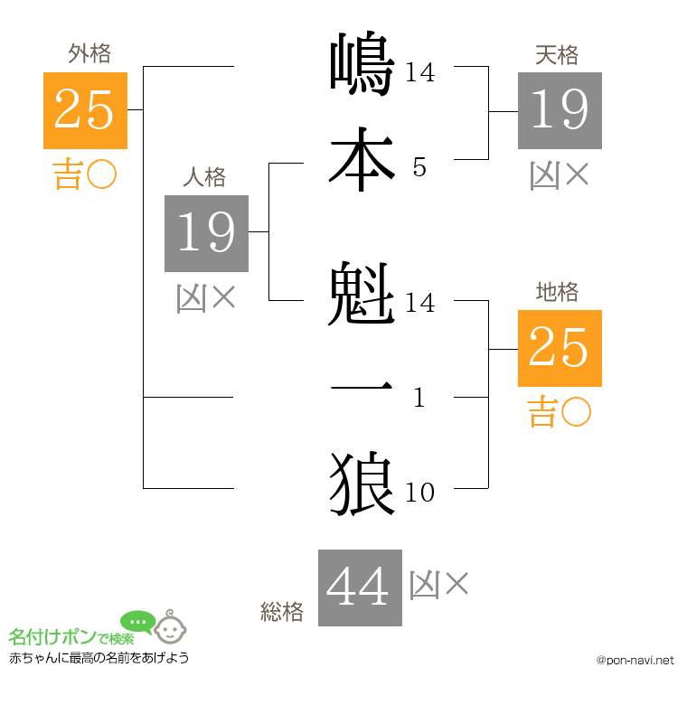 嶋本 魁一狼さんの姓名判断結果