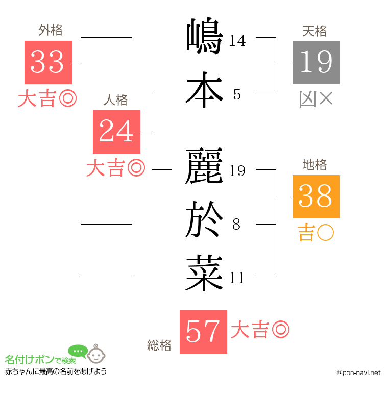 嶋本 麗於菜さんの姓名判断結果