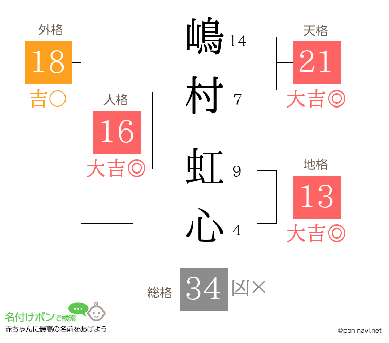 嶋村 虹心さんの姓名判断結果