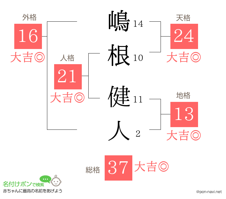 嶋根 健人さんの姓名判断結果