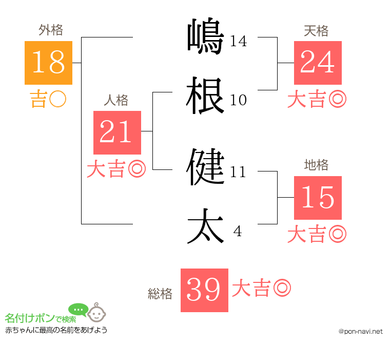 嶋根 健太さんの姓名判断結果