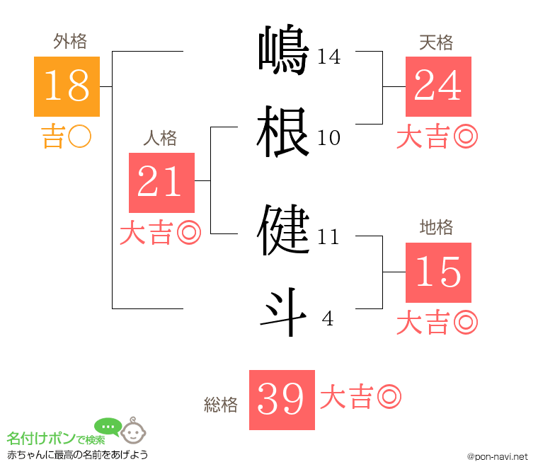 嶋根 健斗さんの姓名判断結果