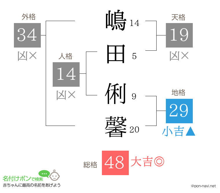 嶋田 俐馨さんの姓名判断結果
