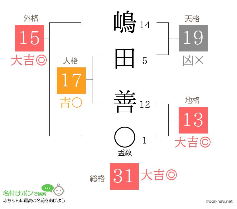 嶋田 善さんの姓名判断結果