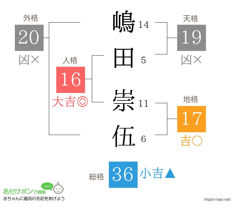 嶋田 崇伍さんの姓名判断結果