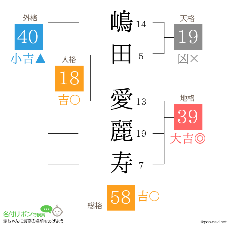 嶋田 愛麗寿さんの姓名判断結果