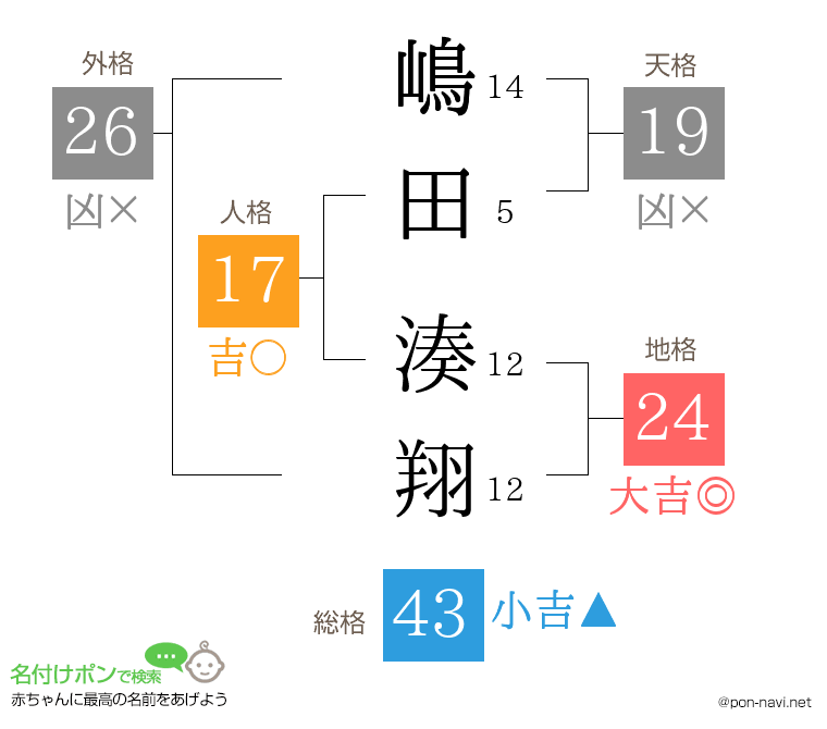 嶋田 湊翔さんの姓名判断結果
