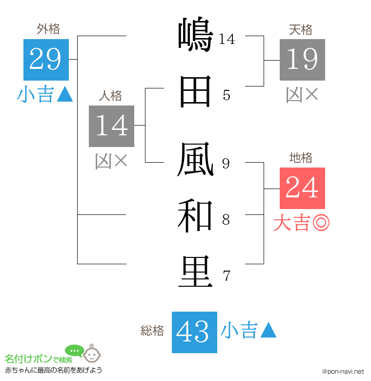 嶋田 風和里さんの姓名判断結果