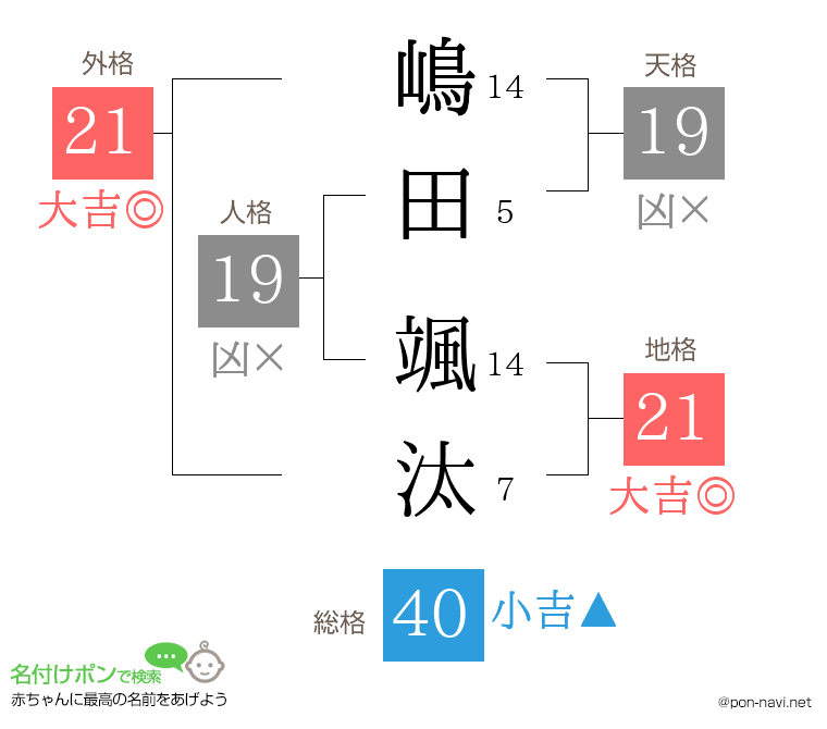 嶋田 颯汰さんの姓名判断結果