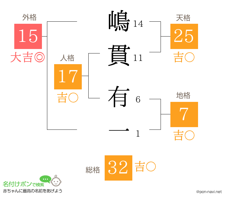 嶋貫 有一さんの姓名判断結果