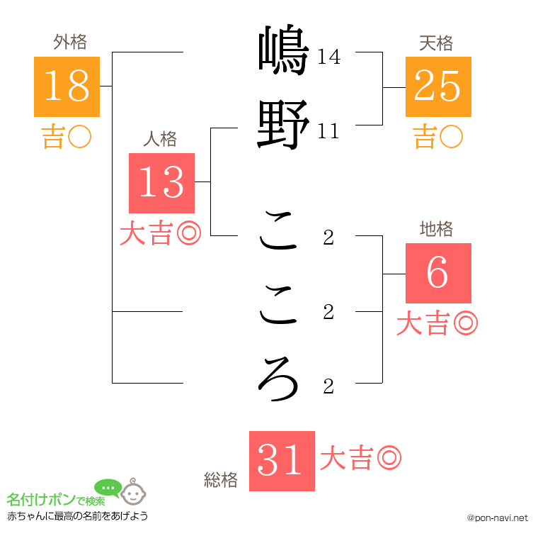 嶋野 こころさんの姓名判断結果
