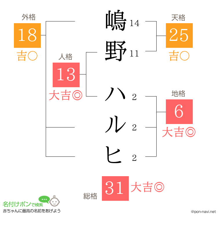 嶋野 ハルヒさんの姓名判断結果