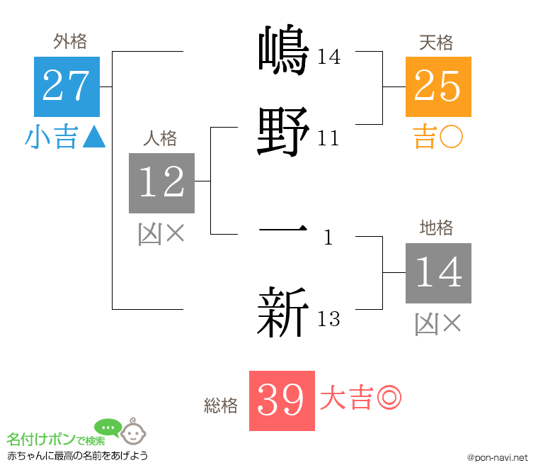 嶋野 一新さんの姓名判断結果