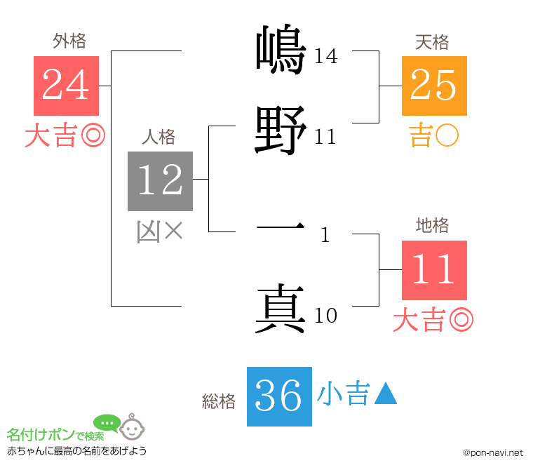 嶋野 一真さんの姓名判断結果