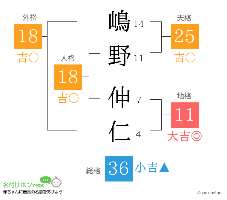 嶋野 伸仁さんの姓名判断結果