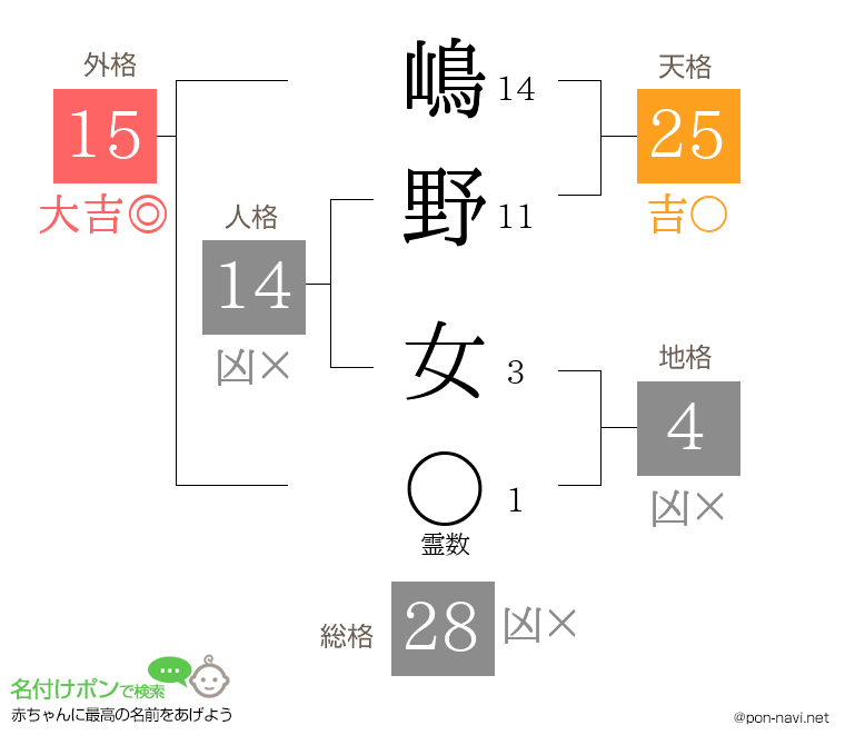 嶋野 女さんの姓名判断結果