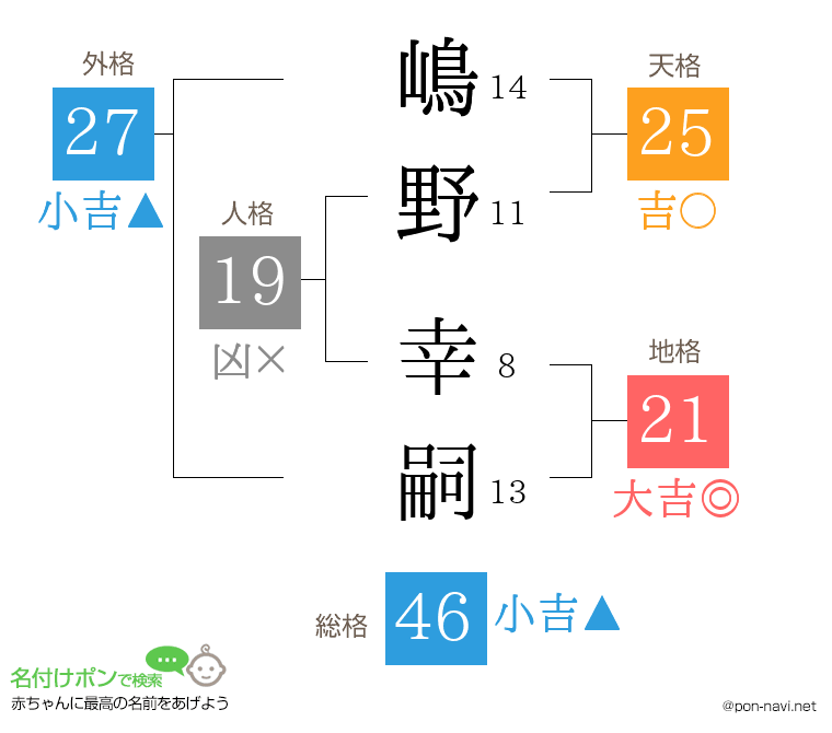 嶋野 幸嗣さんの姓名判断結果