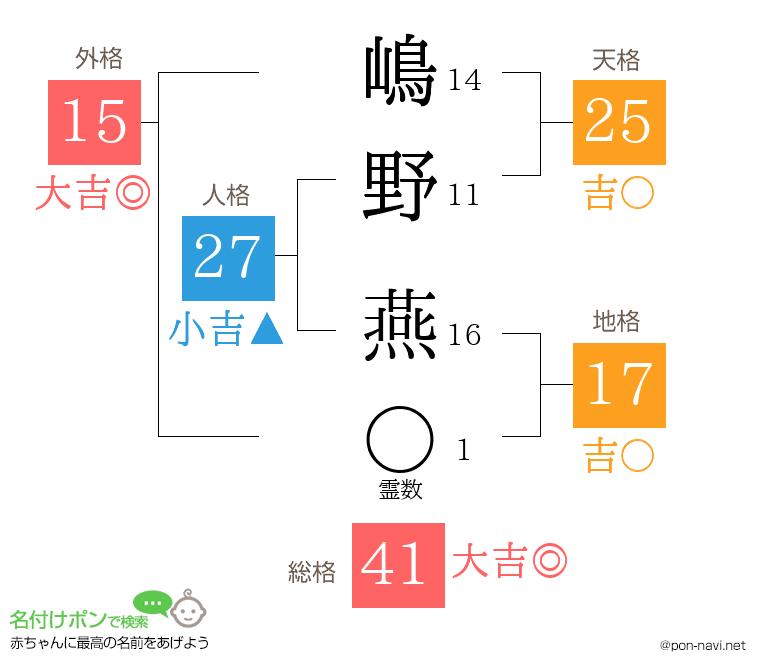 嶋野 燕さんの姓名判断結果
