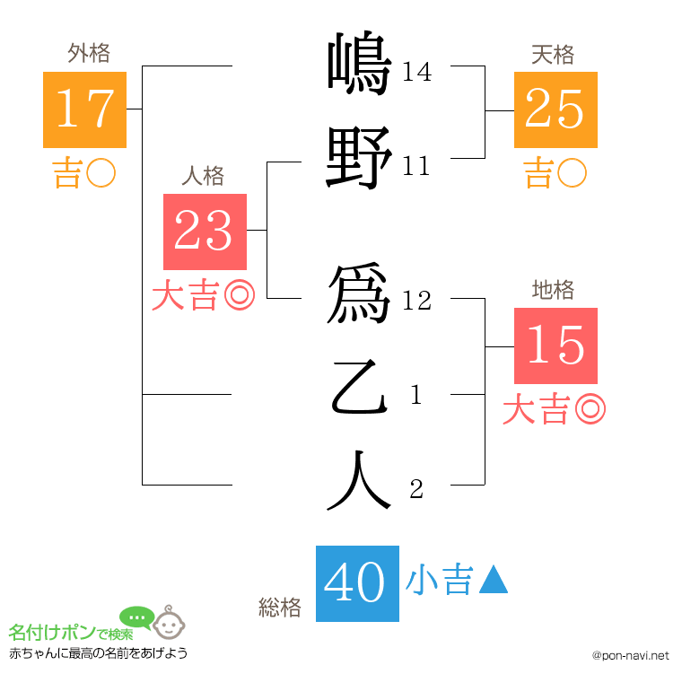 嶋野 爲乙人さんの姓名判断結果