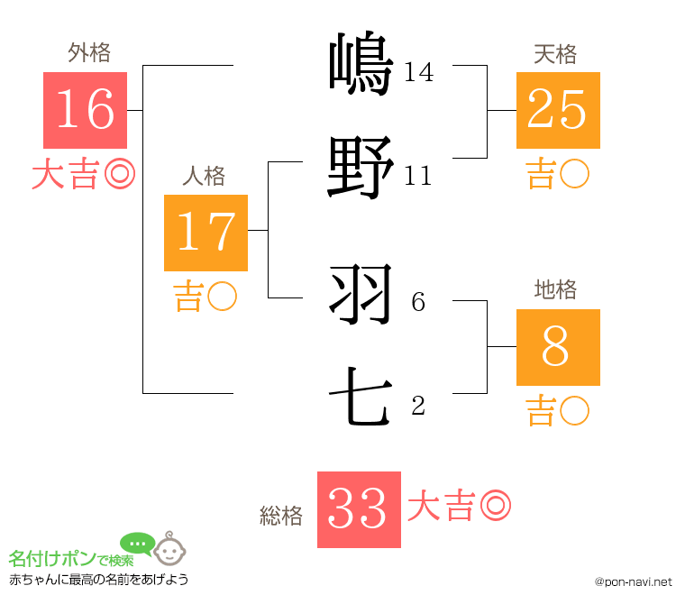 嶋野 羽七さんの姓名判断結果
