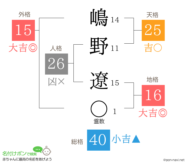 嶋野 遼さんの姓名判断結果