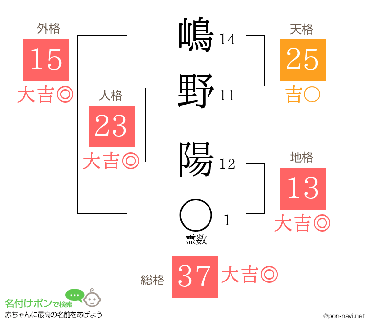 嶋野 陽さんの姓名判断結果