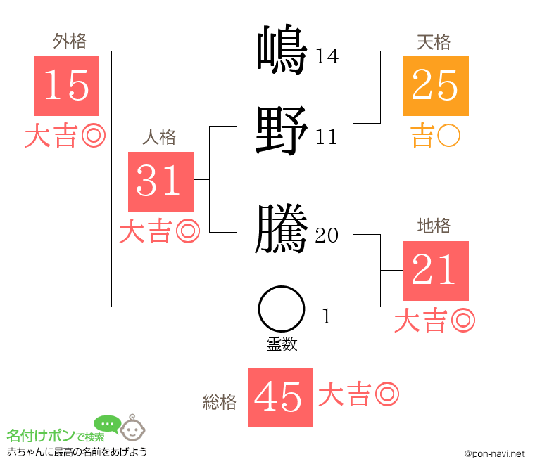 嶋野 騰さんの姓名判断結果