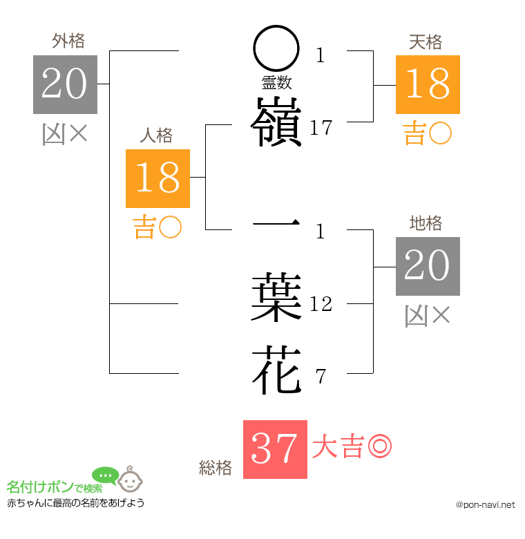 嶺 一葉花さんの姓名判断結果