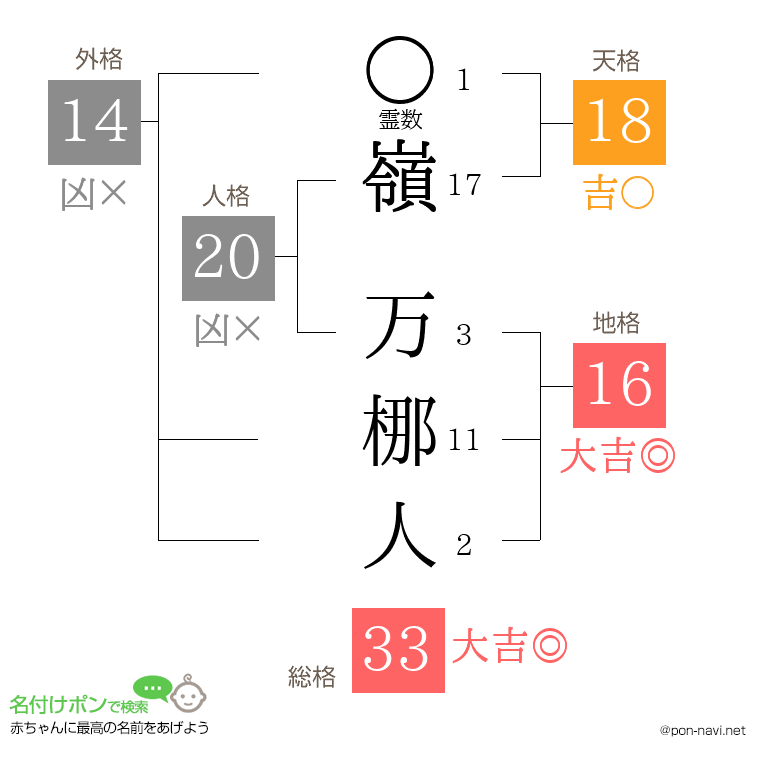 嶺 万梛人さんの姓名判断結果
