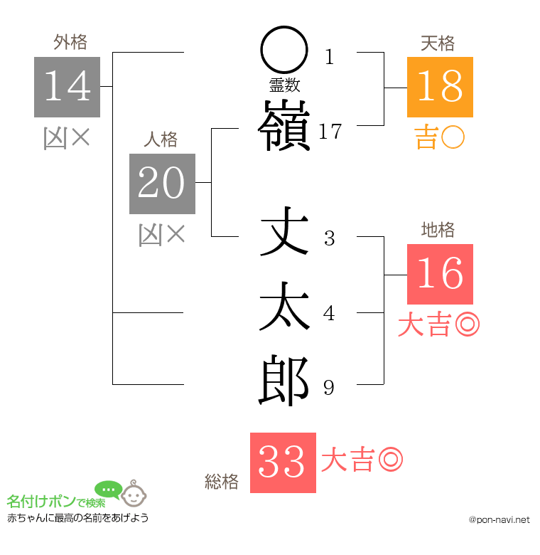 嶺 丈太郎さんの姓名判断結果