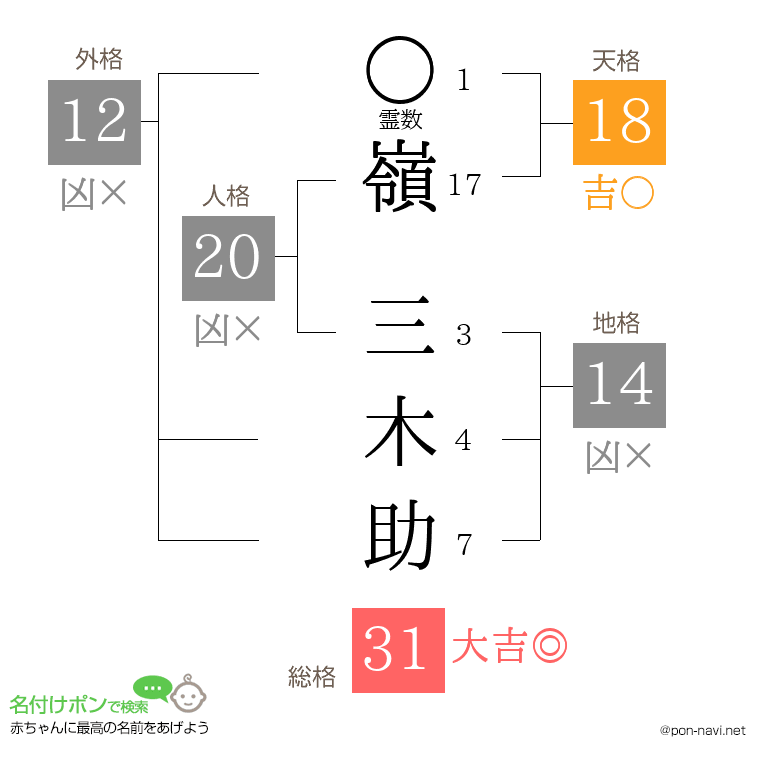 嶺 三木助さんの姓名判断結果